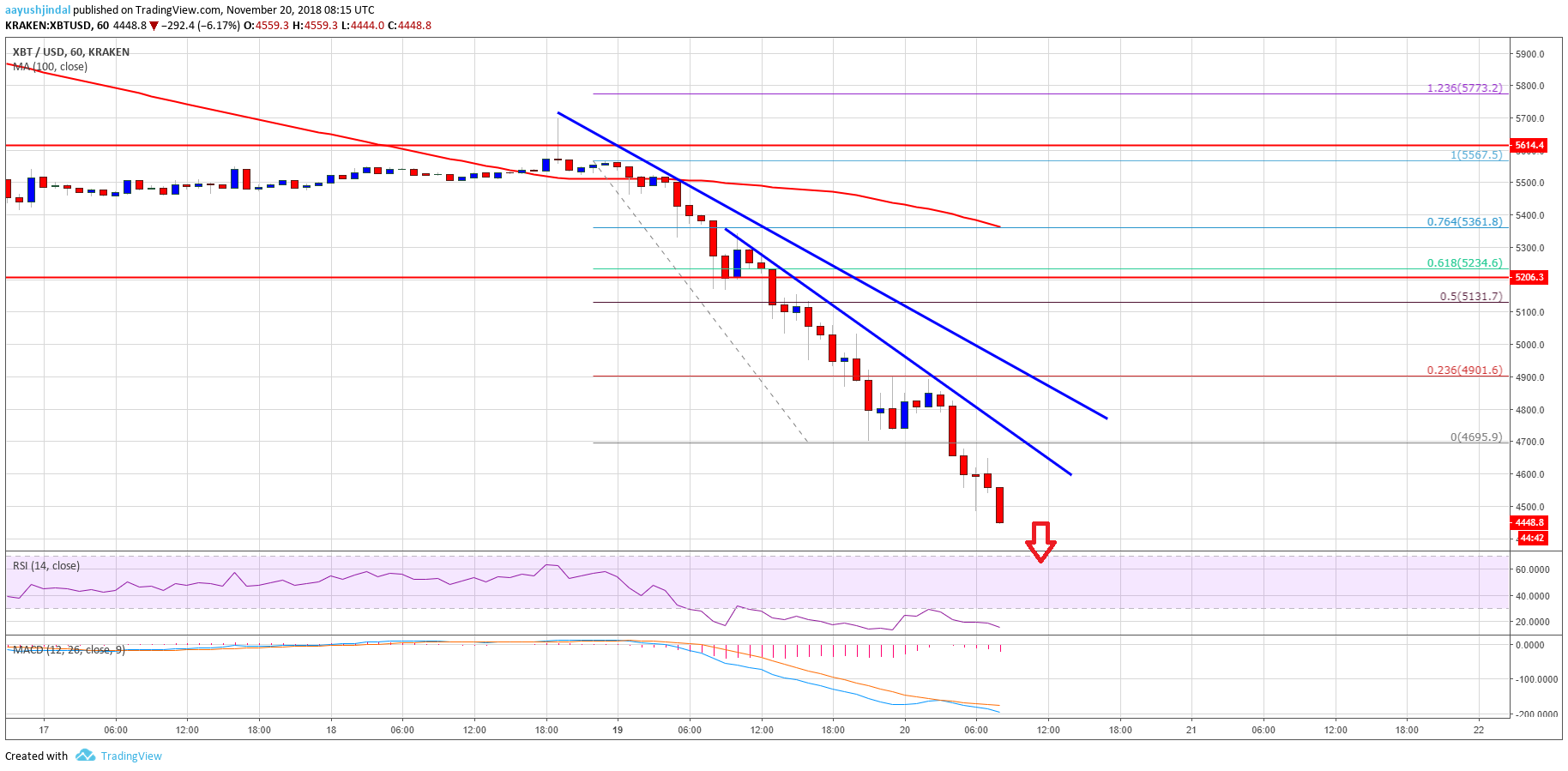 Bitcoin Price Analysis BTC Chart