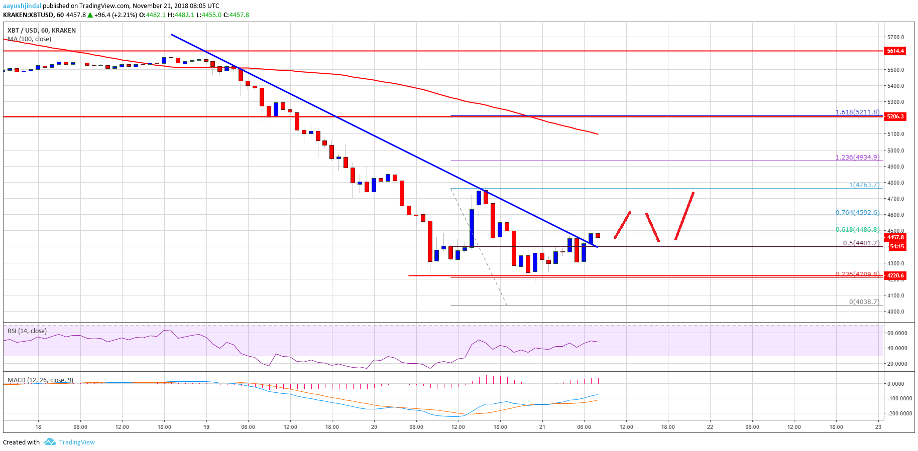Bitcoin Price Analysis BTC Chart
