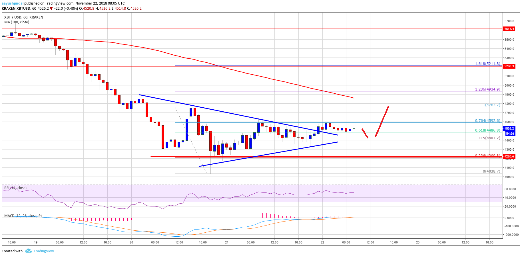 Bitcoin Price Analysis BTC Chart