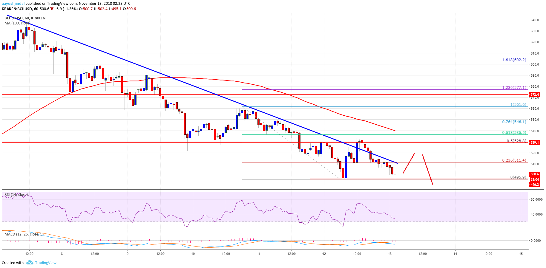 Coindesk Bitcoin Cash Price Chart