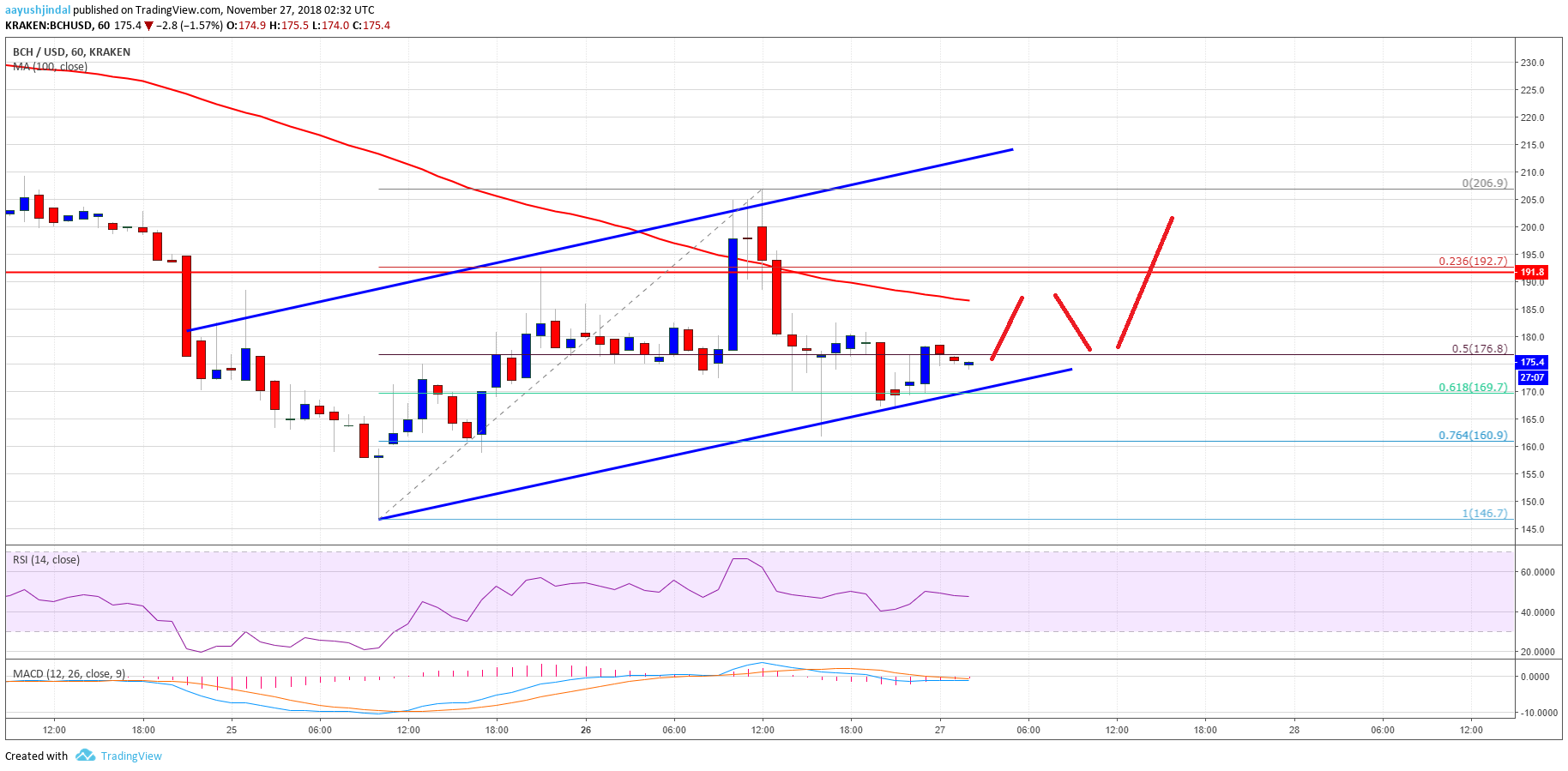 Bitcoin Cash Price Analysis BCH Chart