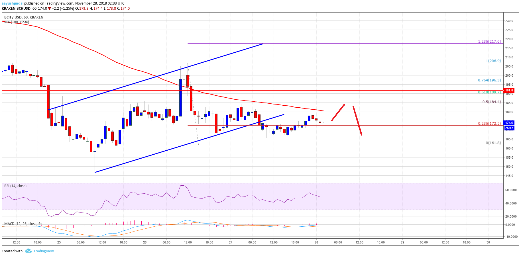 Bitcoin Cash Price Analysis BCH Chart