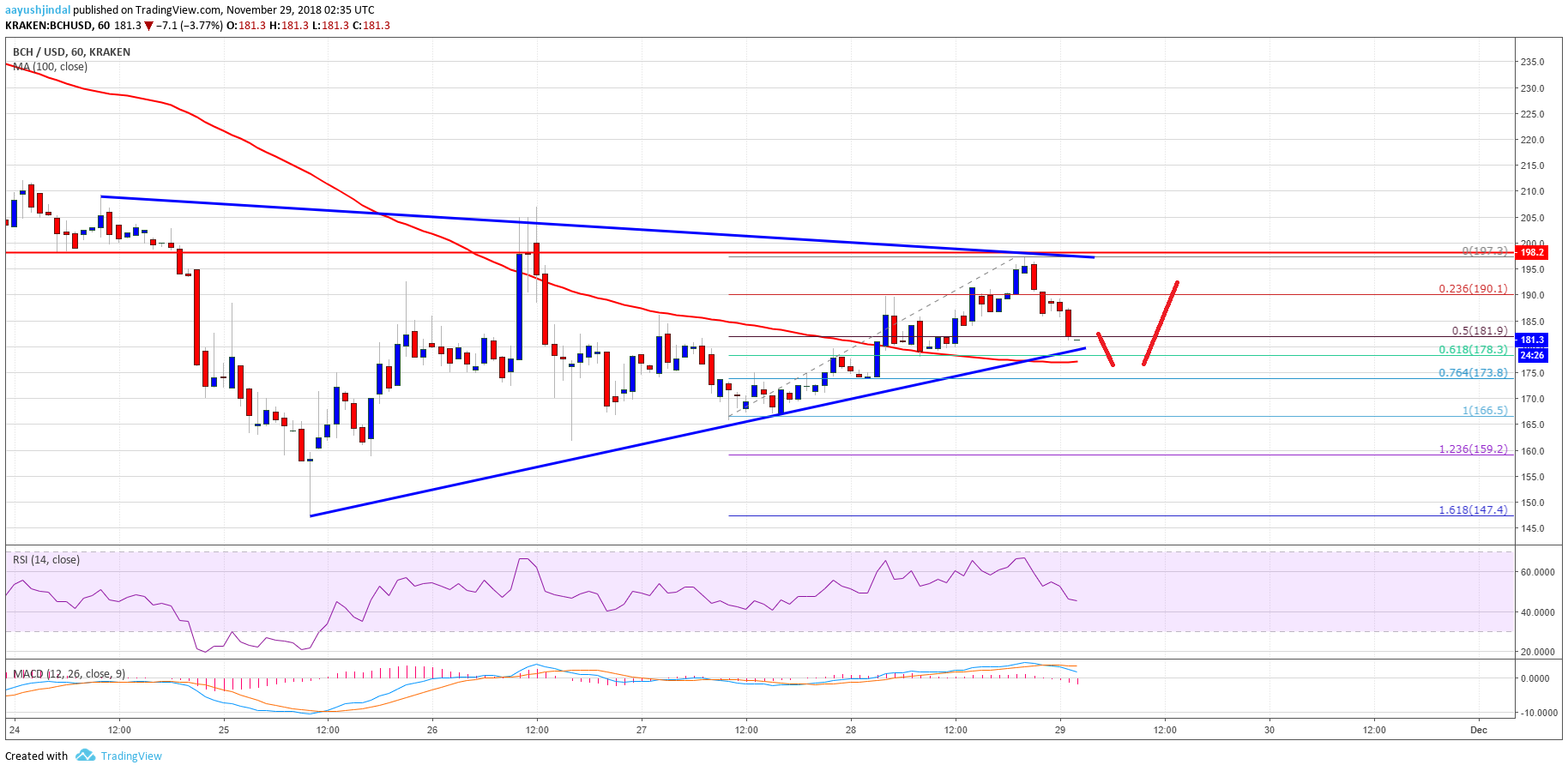 Bitcoin Cash Price Analysis BCH Chart