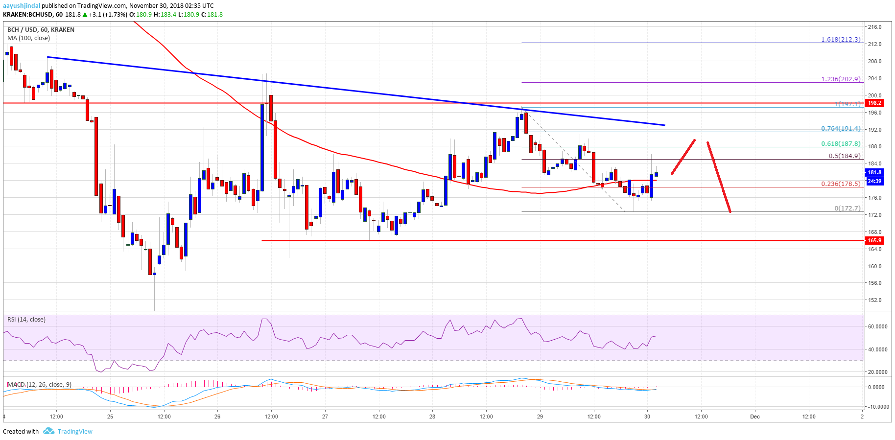 Bitcoin Cash Price Analysis BCH Chart