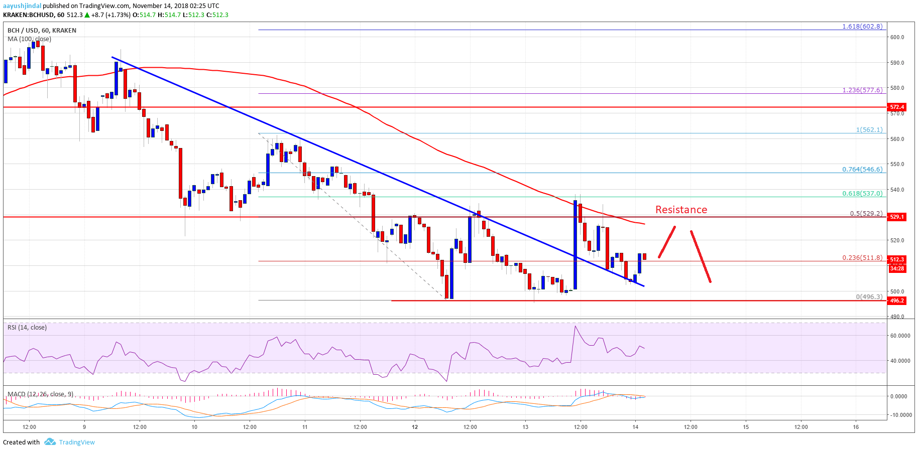 Bitcoin Cash Price Analysis BCH Chart