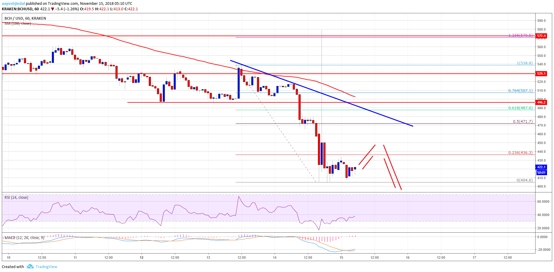 Bitcoin Cash Price Analysis BCH Chart