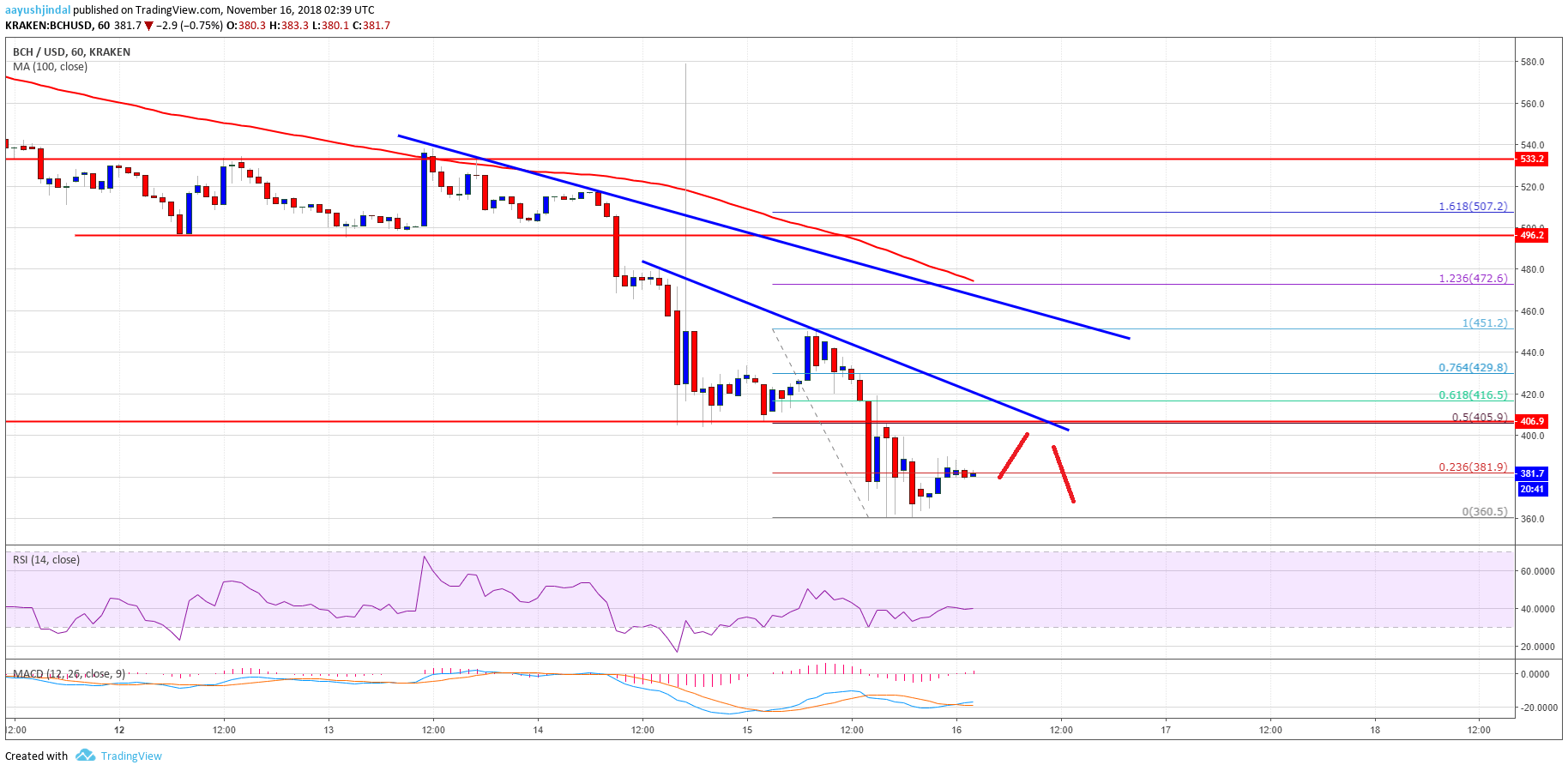 Bitcoin Cash Price Analysis BCH Chart