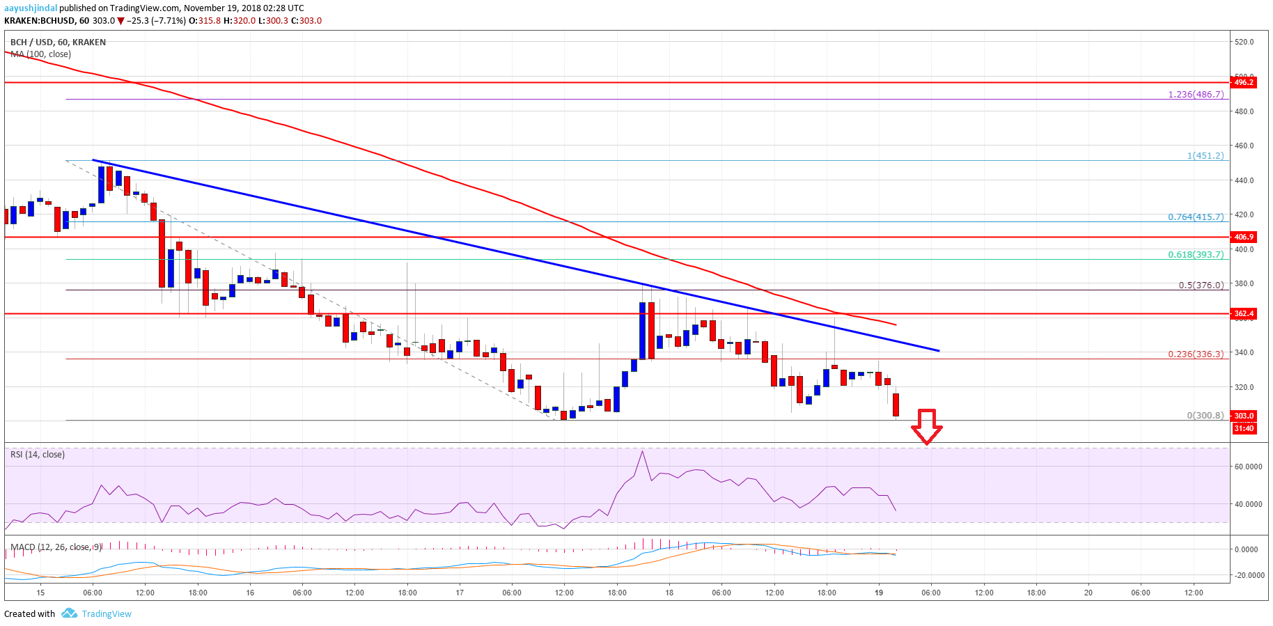 Bitcoin Cash Price Analysis BCH Chart