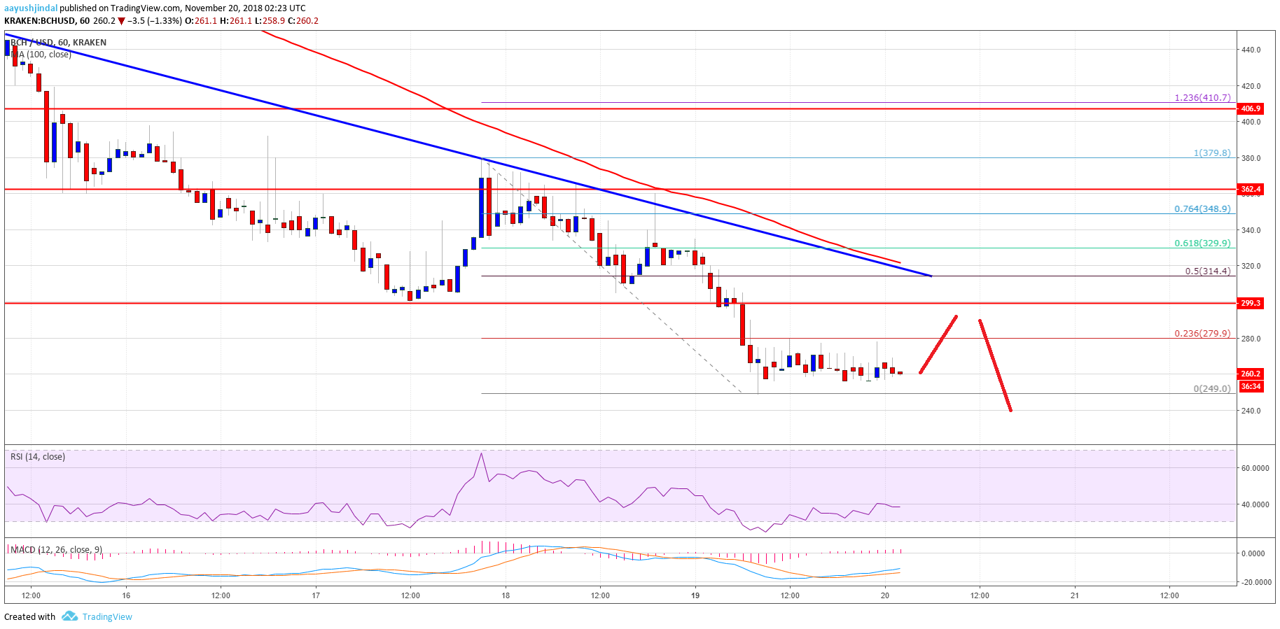 Bitcoin Cash Price Analysis BCH Chart