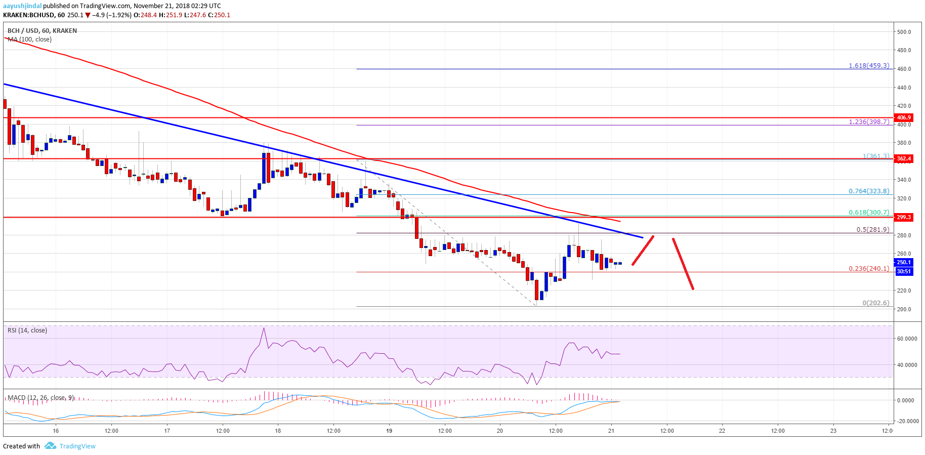 Bitcoin Cash Price Analysis BCH Chart