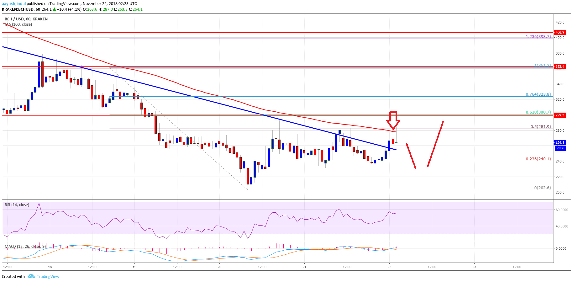 Bitcoin Cash Price Analysis BCH Chart