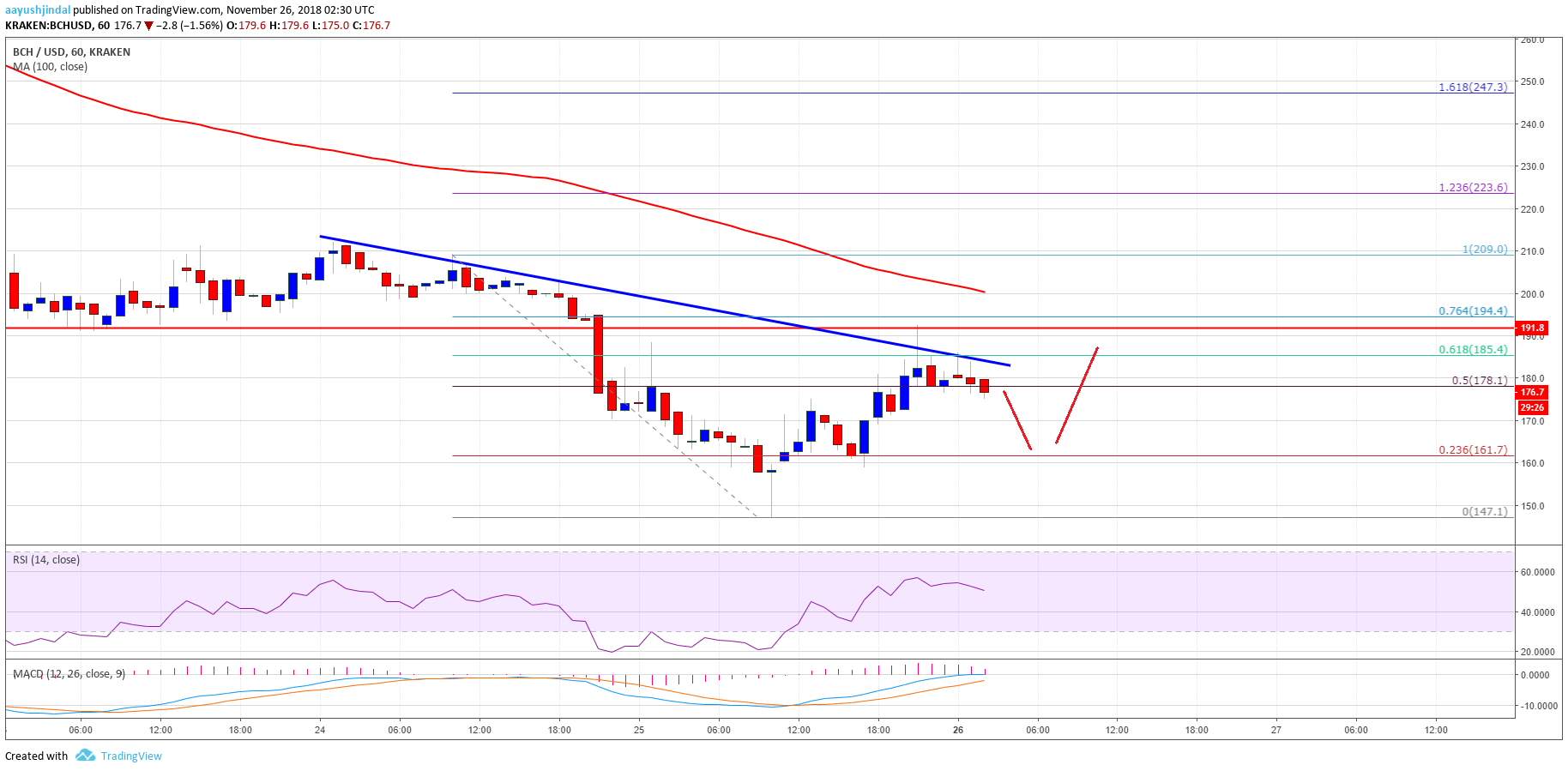 Bitcoin Cash Price Analysis BCH Chart