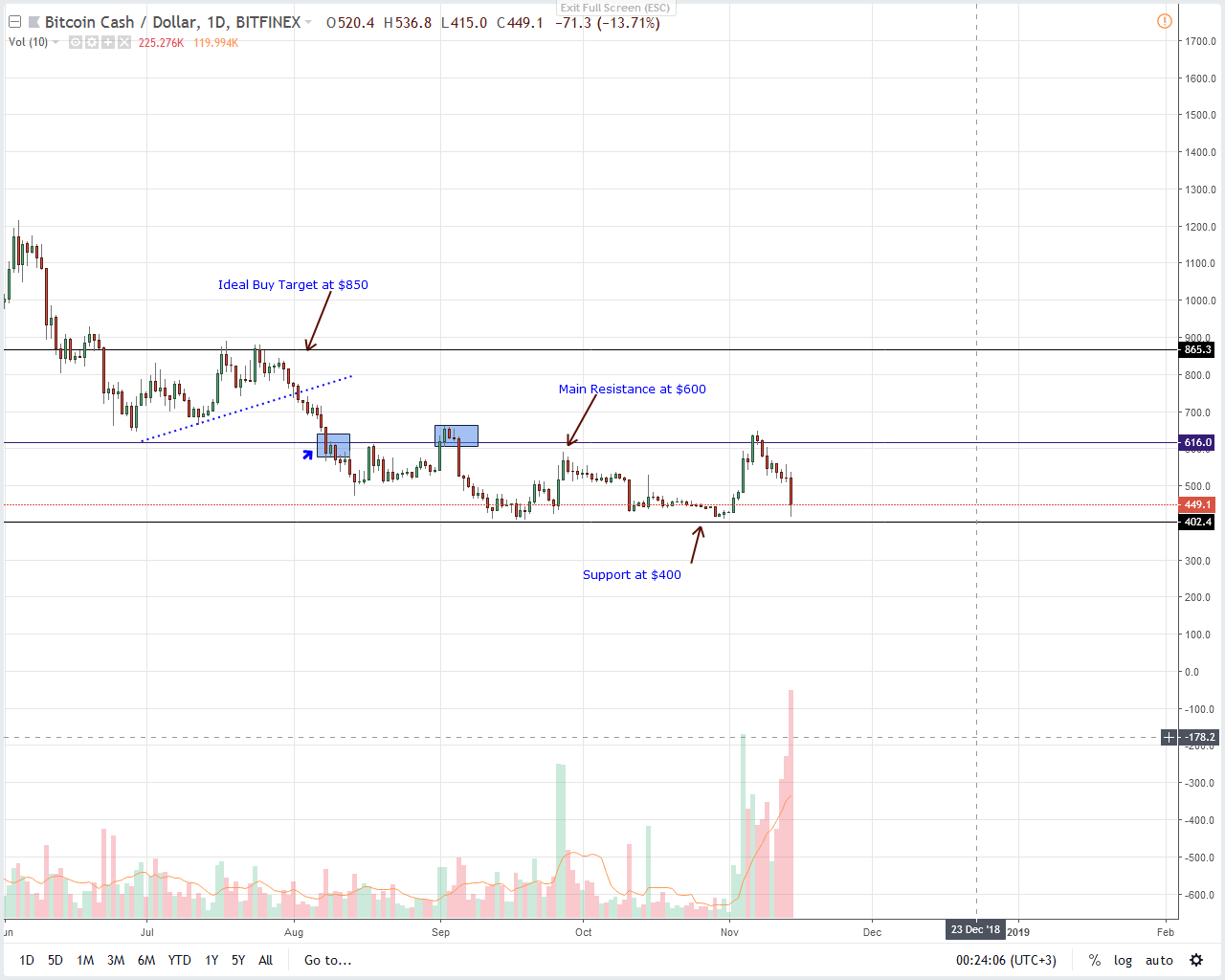 BCH/USD Price Analysis