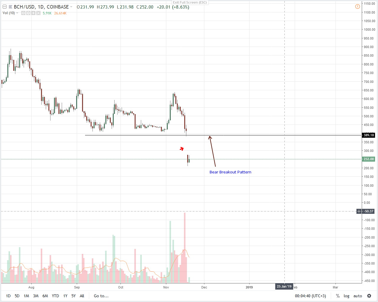 BCH/USD Price Analysis