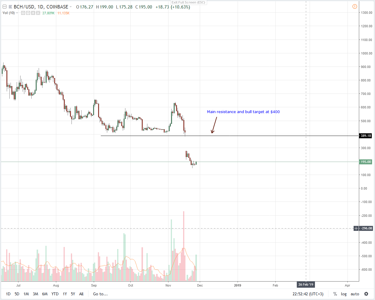 BCH/USD Price Analysis