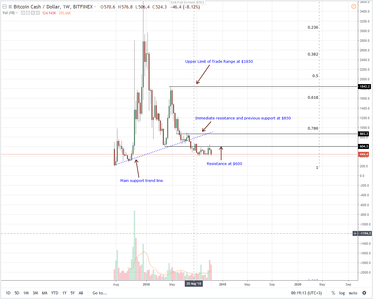 BCH/USD Price Analysis