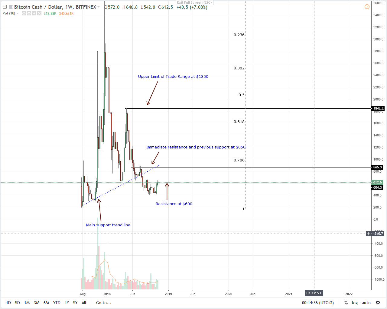 Bitcoin Cash Price Analysis: With or Without Consensus ...