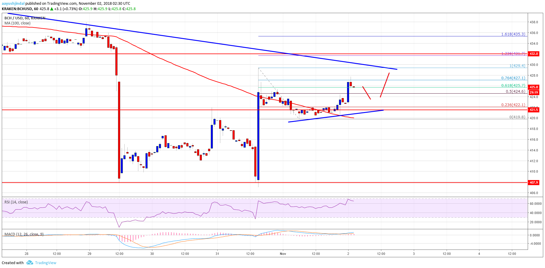 Bitcoin Cash Price Analysis BCH Chart