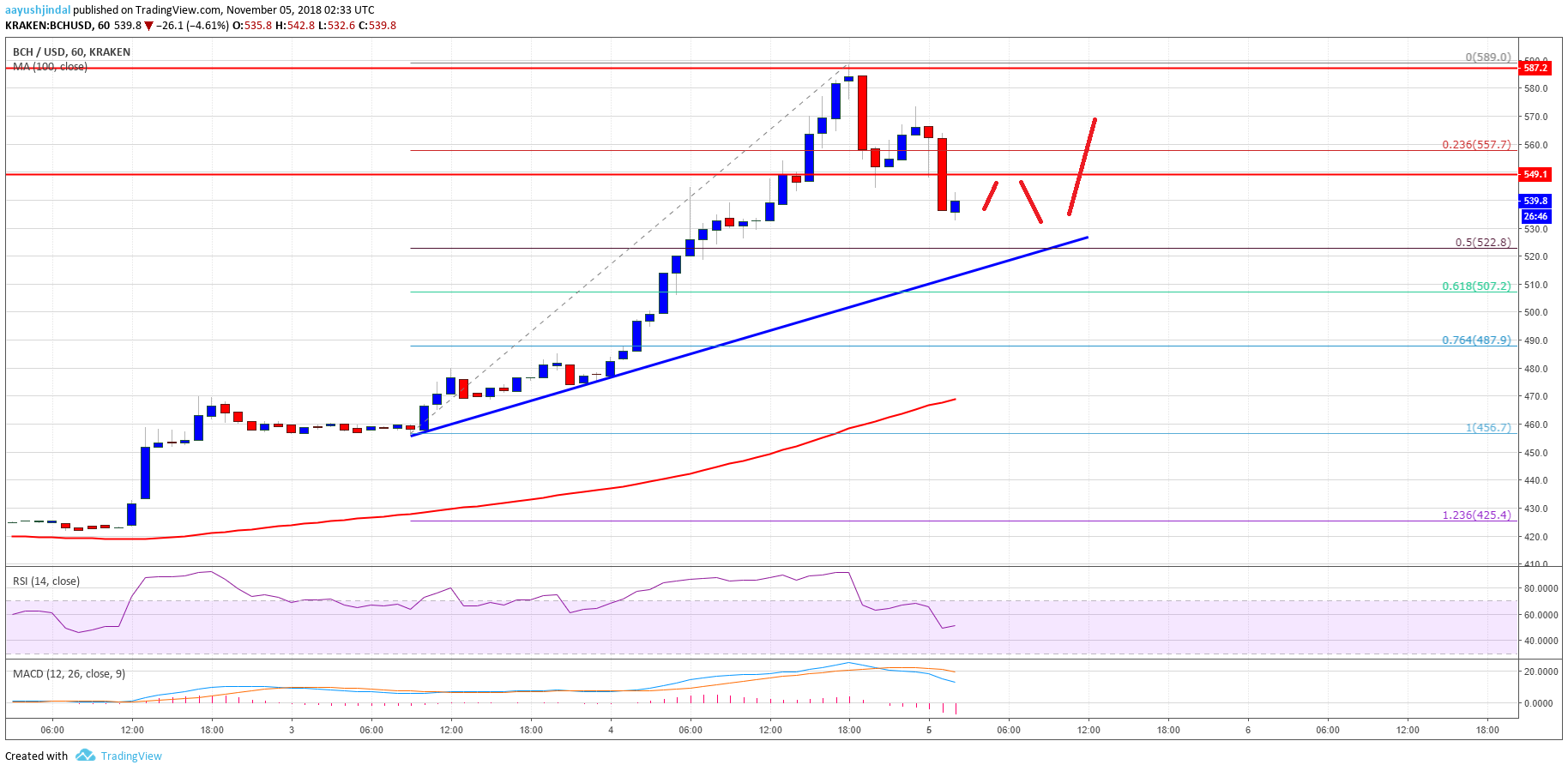 Bitcoin Cash Price Analysis BCH Chart