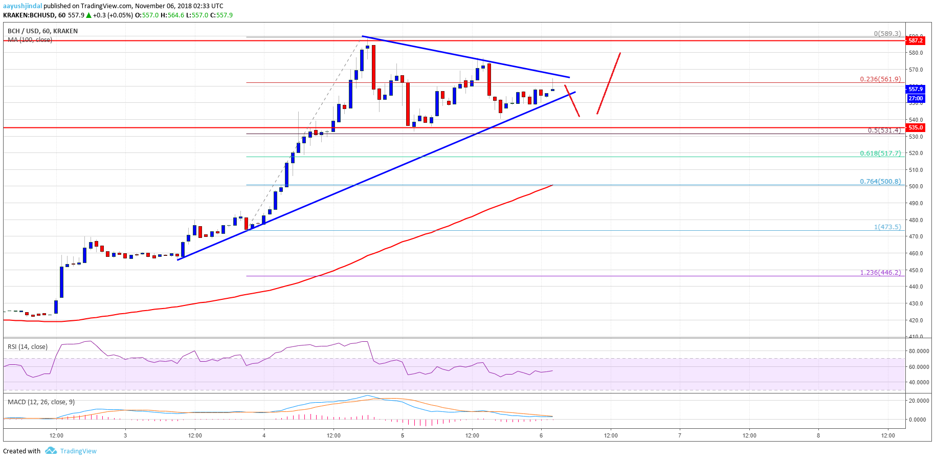 Bitcoin Cash Price Chart