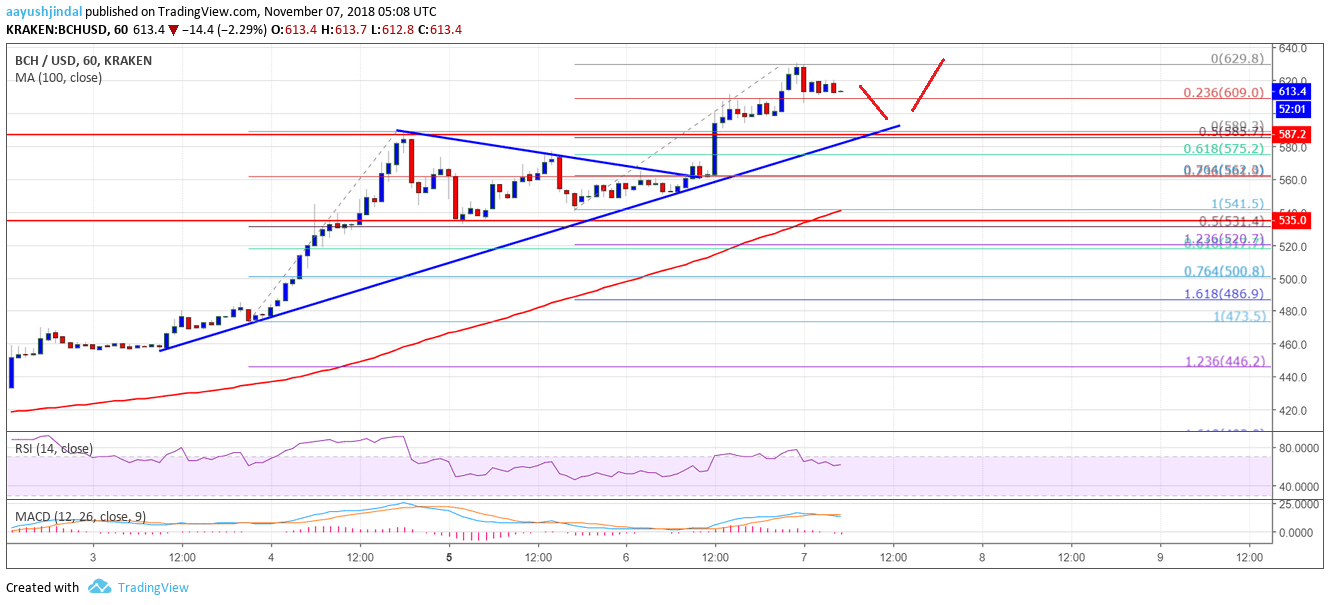 Bitcoin Cash Price Analysis BCH Chart