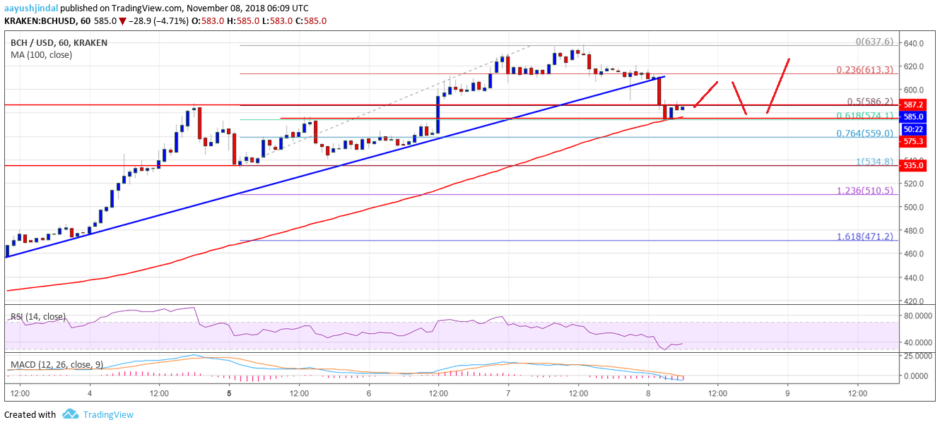 Bitcoin Cash Price Analysis BCH Chart