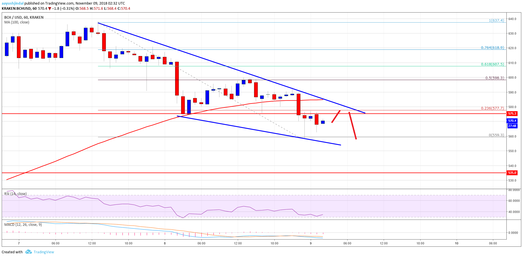 Bitcoin Cash Price Analysis BCH Chart