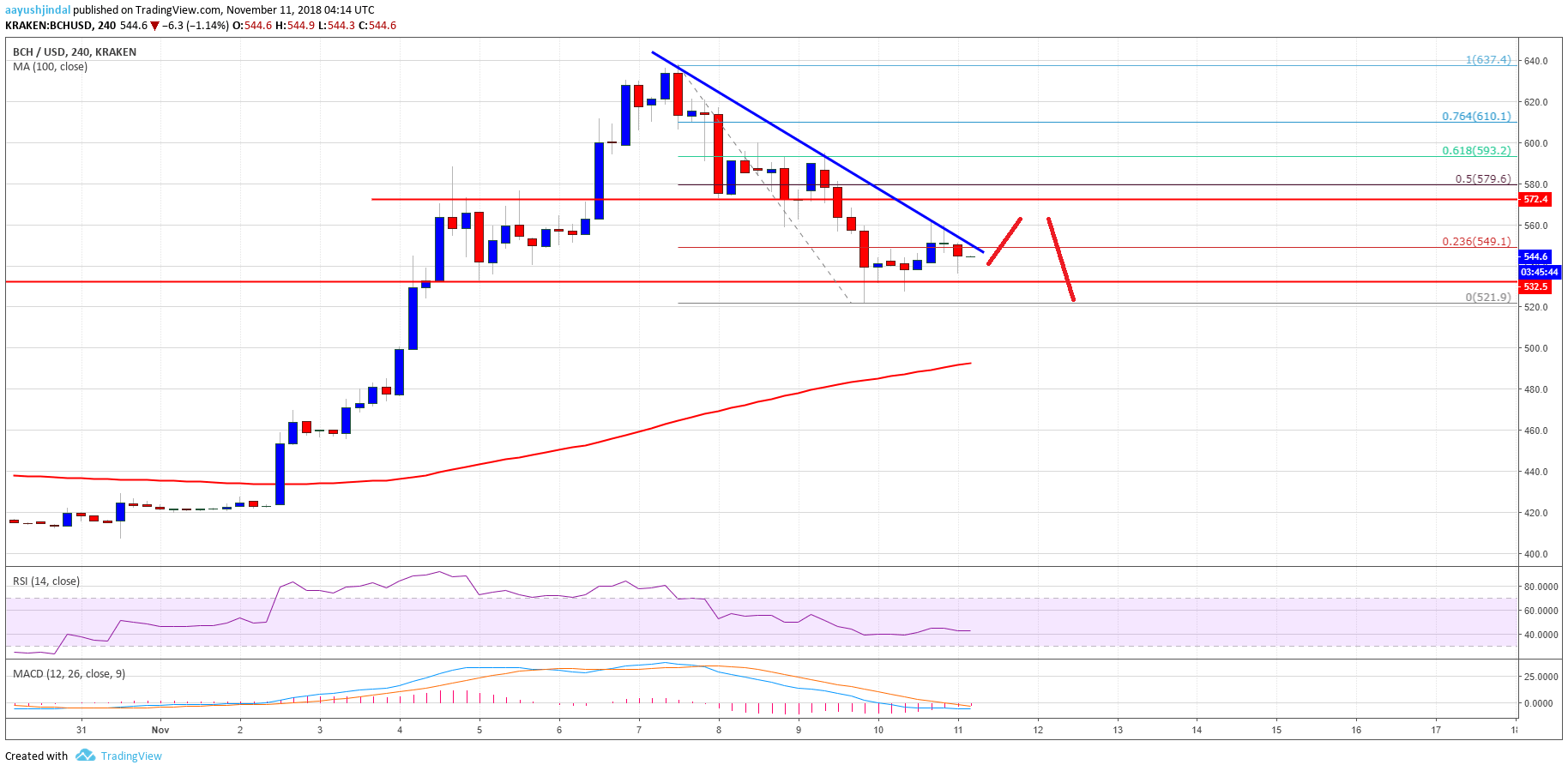 Bitcoin Cash Price Weekly Analysis BCH Chart