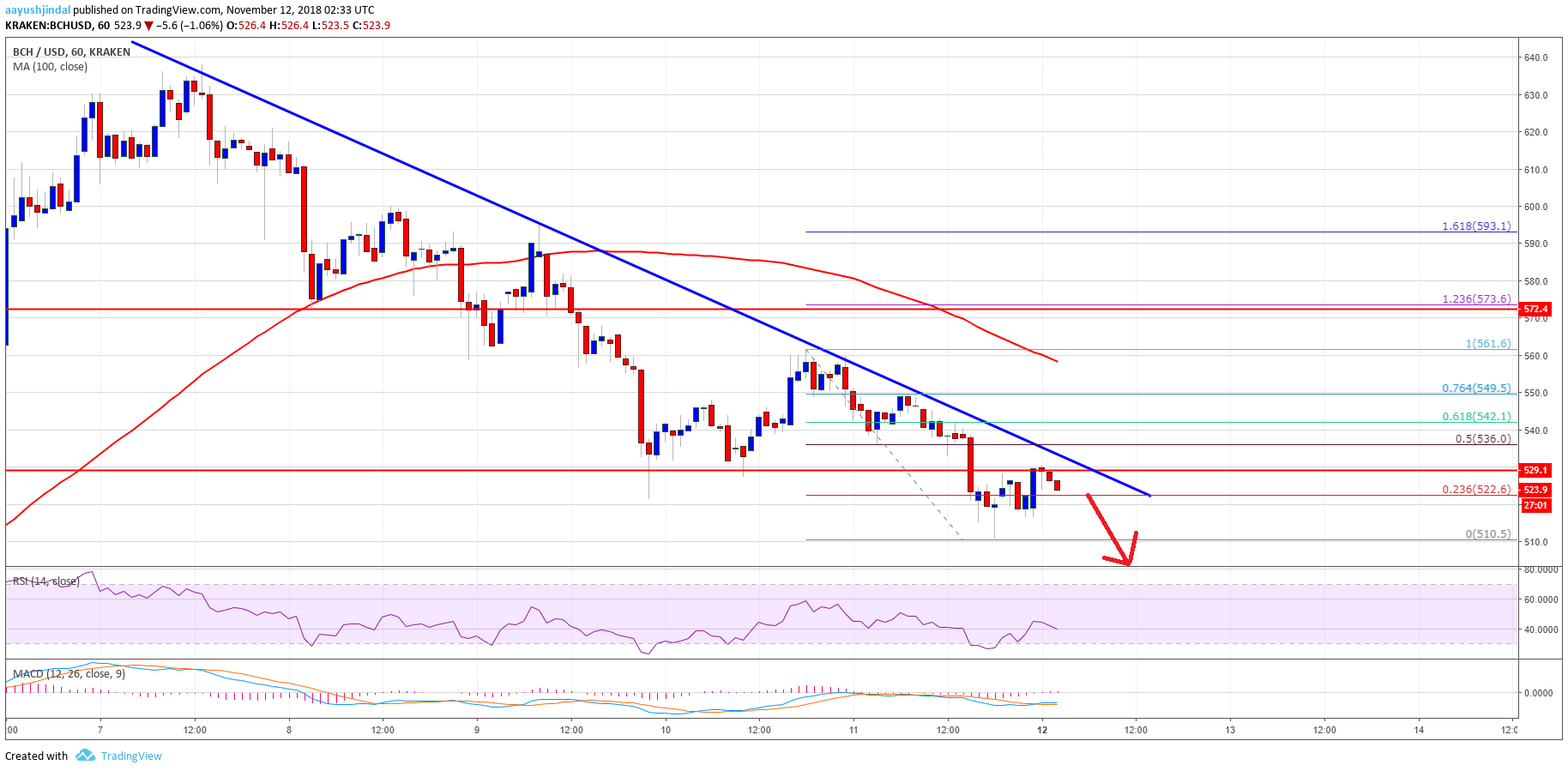 Bitcoin Cash Price Analysis BCH Chart