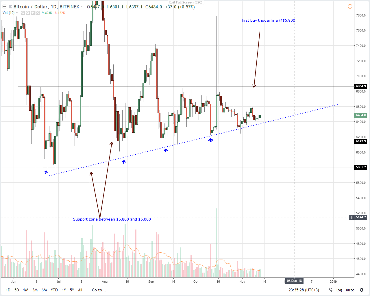 BTC/USD Price Analysis