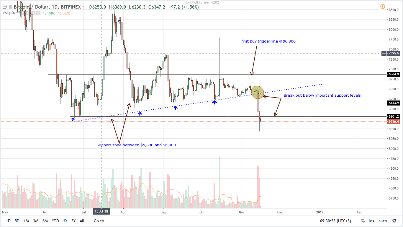 BTC/USD Price Analysis