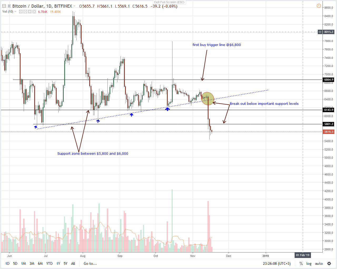 BTC/USD Price Analysis