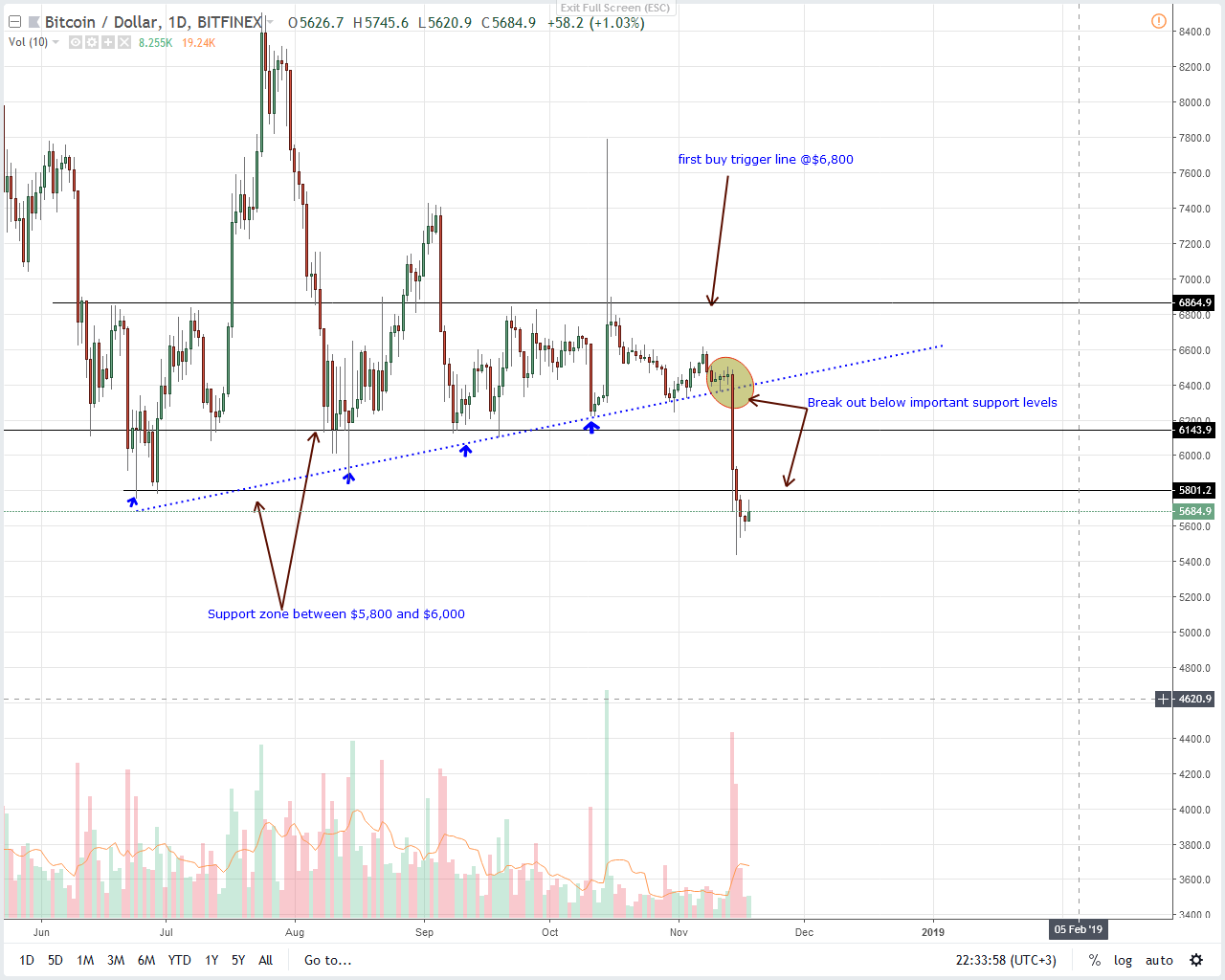 BTC/USD Price Analysis