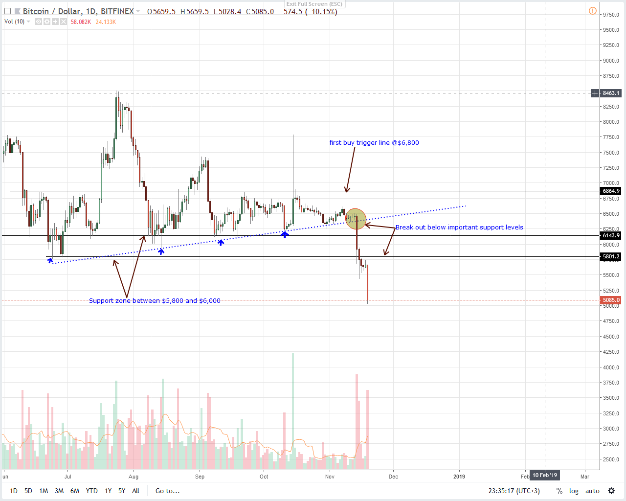 Análisis de precios BTC/USD