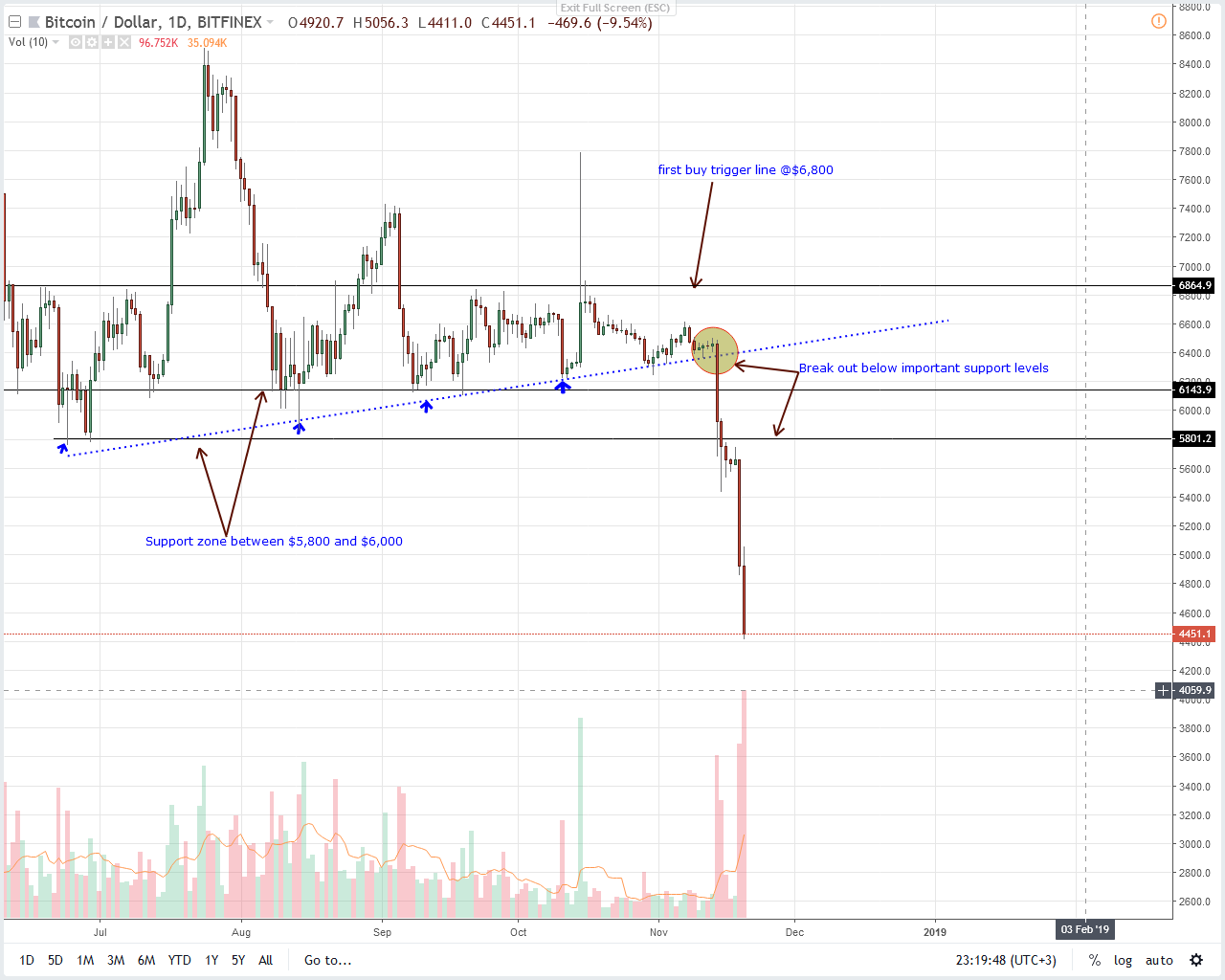 Btc Usd Daily Chart