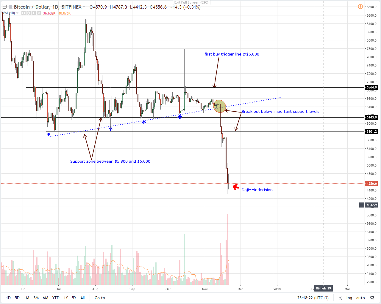 BTC/USD Price Analysis