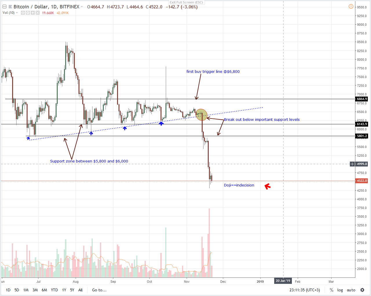 Bitcoin Price Analysis: Regulators Step in while BTC/USD Prices Range