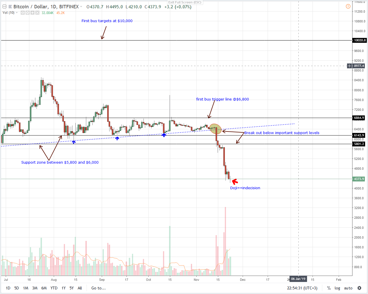 BTC / USD price analysis