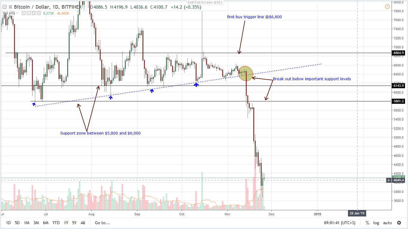 BTC/USD Price Analysis