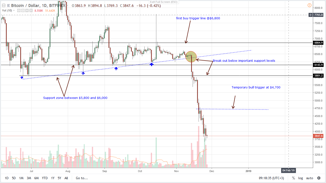 BTC/USD Price Analysis