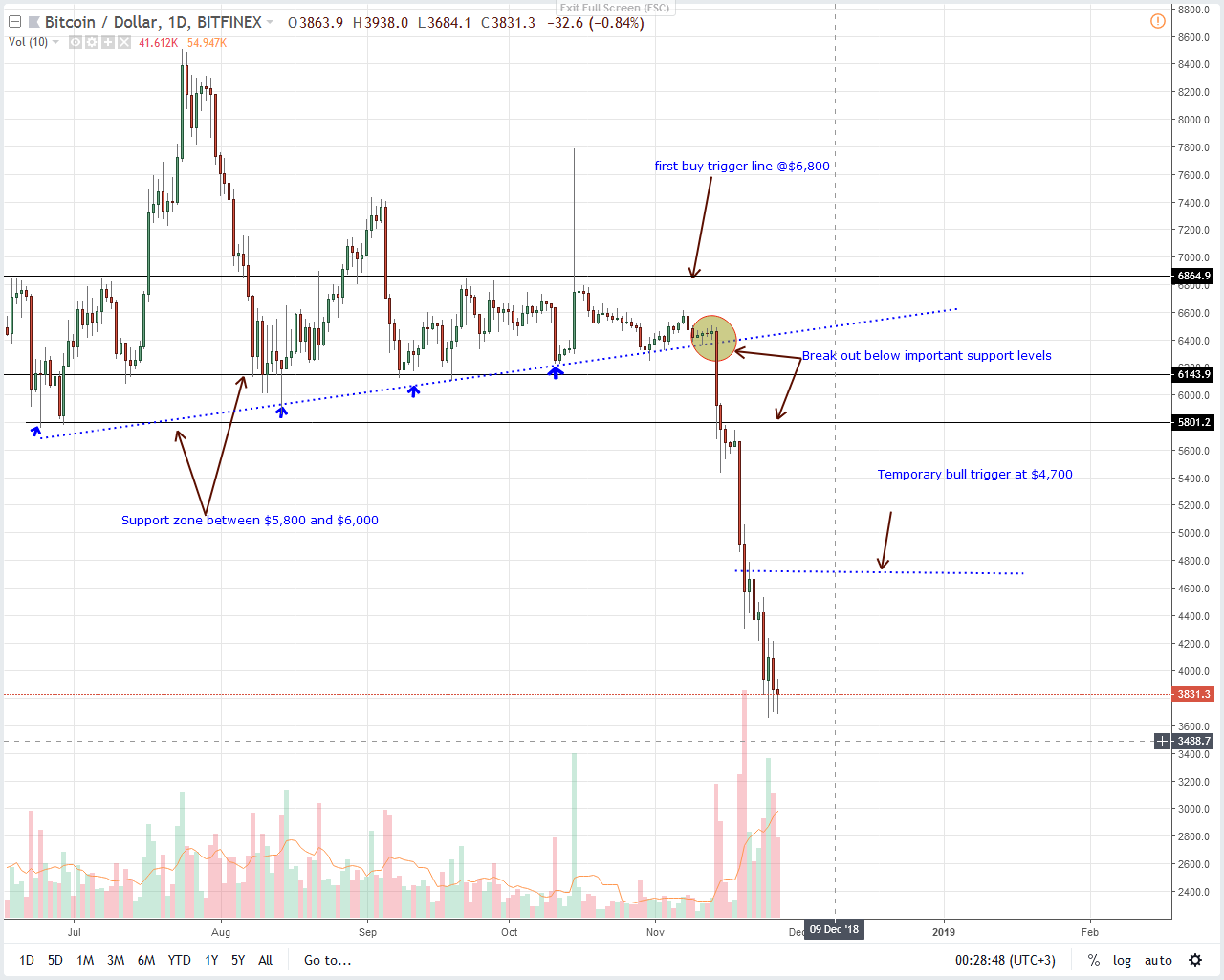 BTC/USD Price Analysis