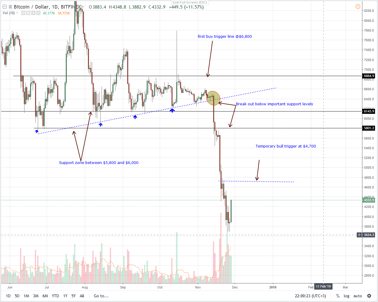 Usd Vs Bitcoin Chart