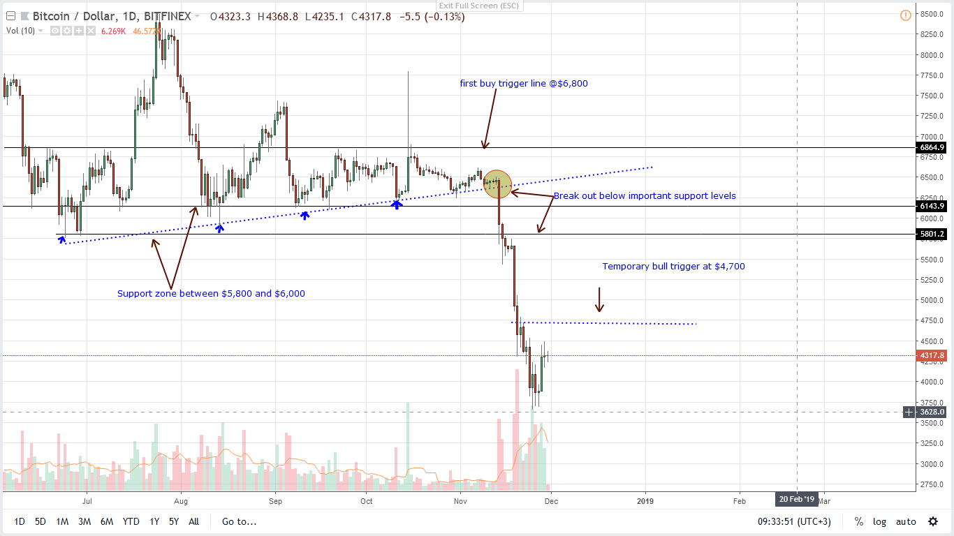 BTC/USD Price Analysis