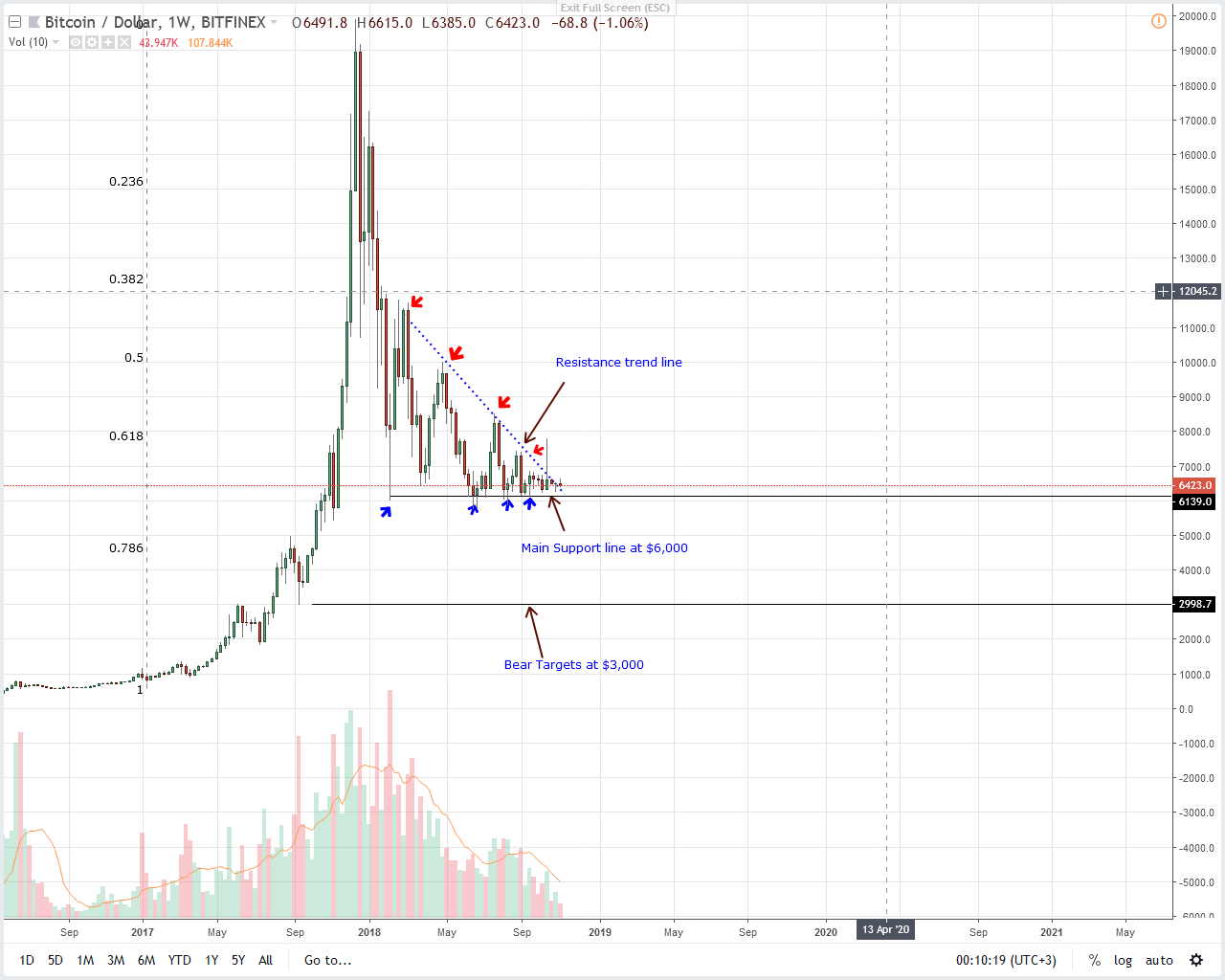BTC/USD Price Analysis