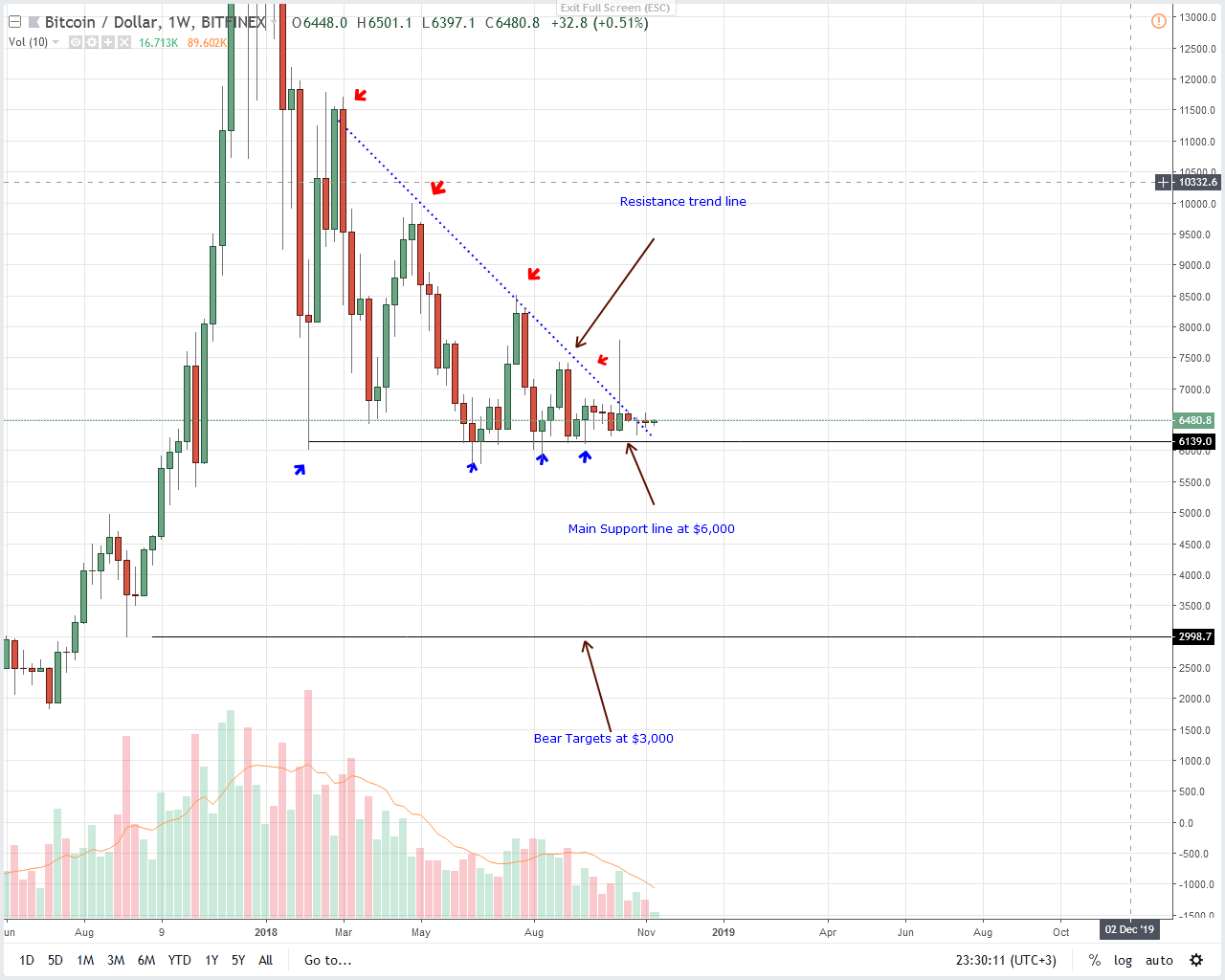 BTC/USD Price Analysis