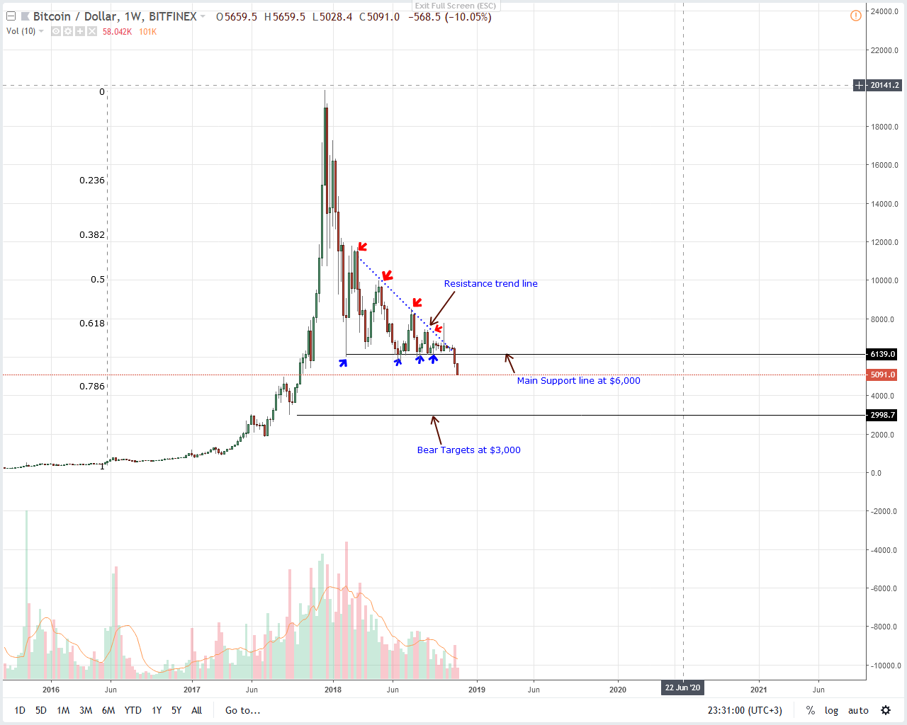 BTC/USD Price Analysis