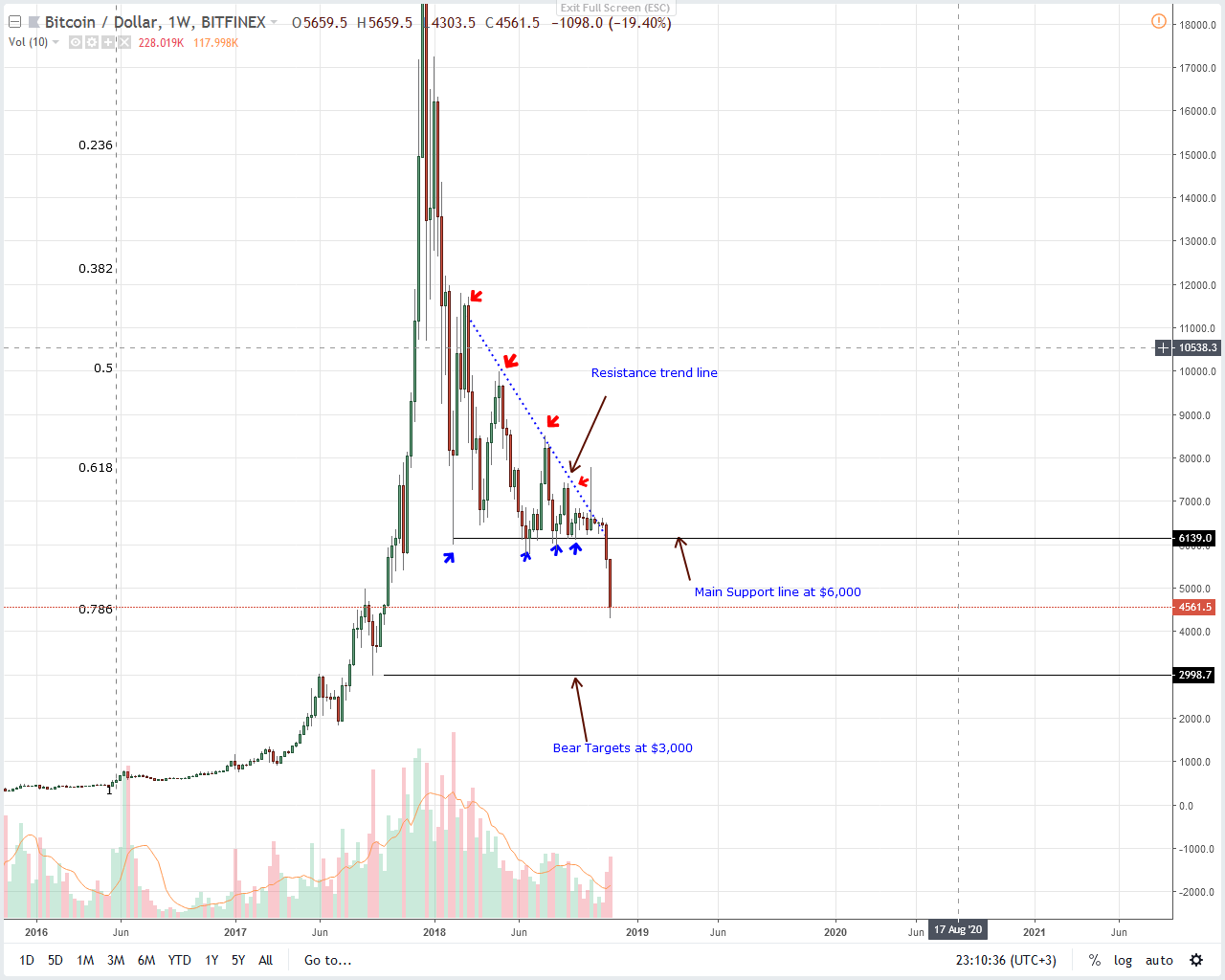 BTC / USD price analysis