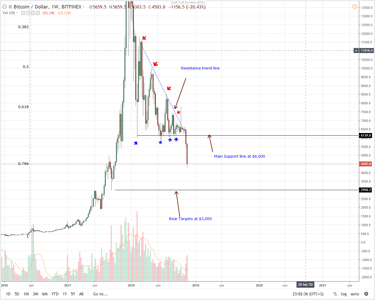 BTC/USD Price Analysis