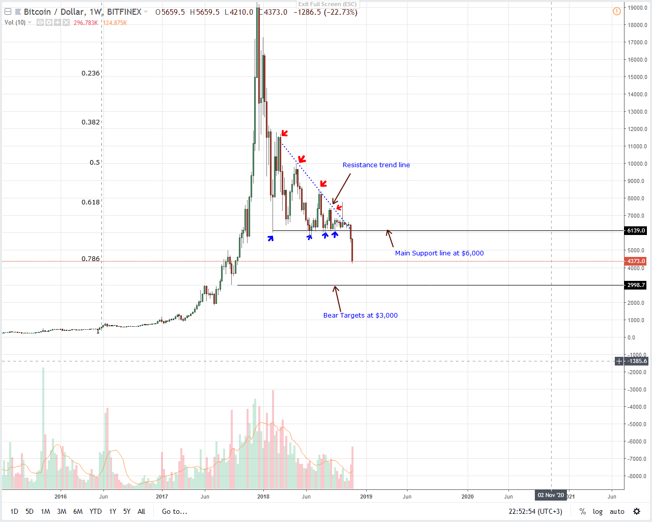 BTC / USD price analysis