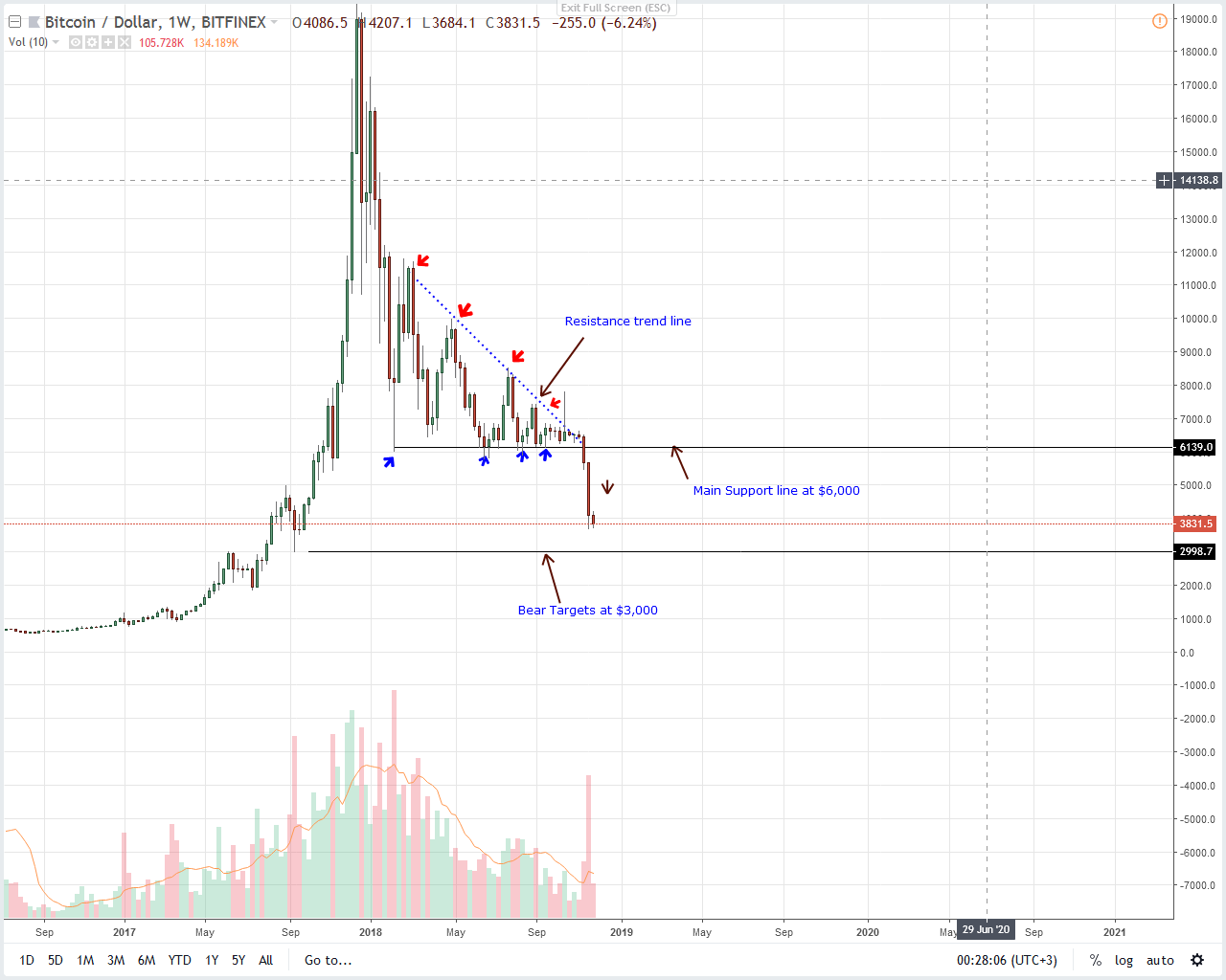 btc usd rates
